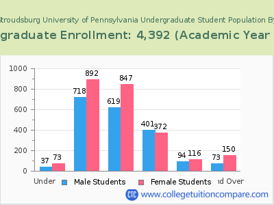 East Stroudsburg University of Pennsylvania 2023 Undergraduate Enrollment by Age chart