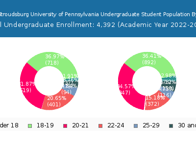 East Stroudsburg University of Pennsylvania 2023 Undergraduate Enrollment Age Diversity Pie chart