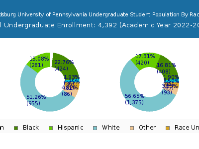 East Stroudsburg University of Pennsylvania 2023 Undergraduate Enrollment by Gender and Race chart