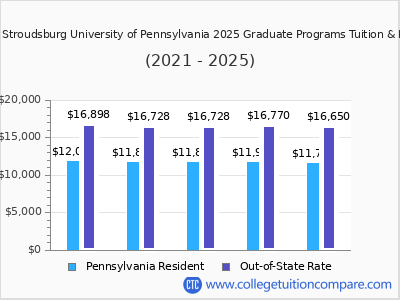 East Stroudsburg University of Pennsylvania 2025 graduate tuition chart