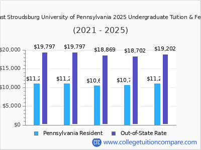 East Stroudsburg University of Pennsylvania 2025 undergraduate tuition chart