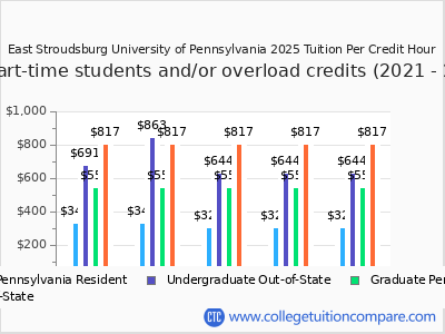 East Stroudsburg University of Pennsylvania 2025 cost per credit hour chart