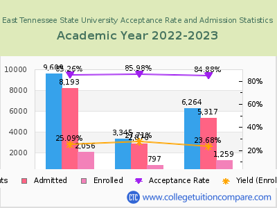 East Tennessee State University 2023 Acceptance Rate By Gender chart