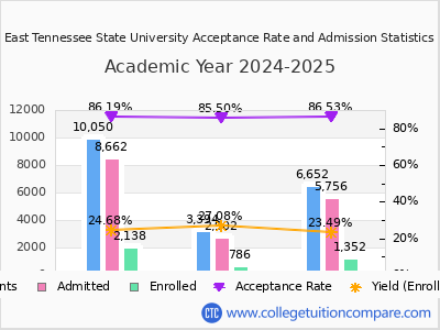 East Tennessee State University 2025 Acceptance Rate By Gender chart