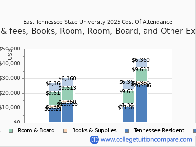 East Tennessee State University 2025 COA (cost of attendance) chart