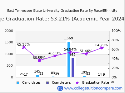 East Tennessee State University graduation rate by race