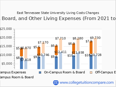 East Tennessee State University 2025 room & board cost chart