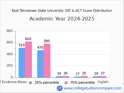 East Tennessee State University 2025 SAT and ACT Score Chart