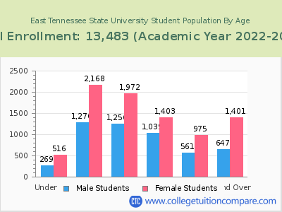 East Tennessee State University 2023 Student Population by Age chart