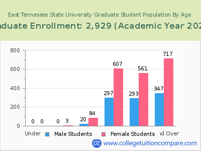 East Tennessee State University 2023 Graduate Enrollment by Age chart