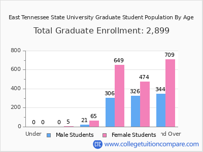 East Tennessee State University 2025 Graduate Enrollment by Age chart