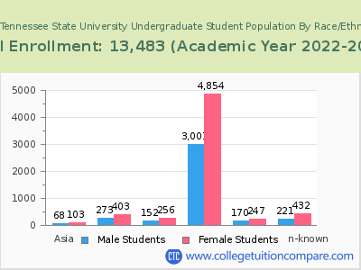 East Tennessee State University 2023 Undergraduate Enrollment by Gender and Race chart