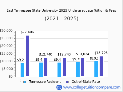 East Tennessee State University 2025 undergraduate tuition chart