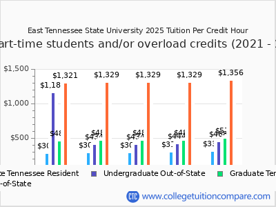 East Tennessee State University 2025 cost per credit hour chart