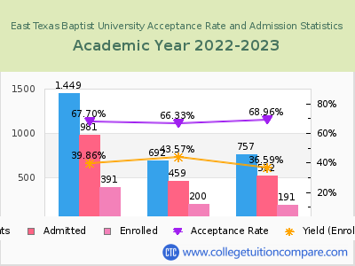 East Texas Baptist University 2023 Acceptance Rate By Gender chart