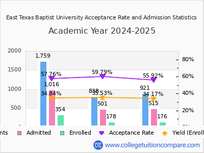 East Texas Baptist University 2025 Acceptance Rate By Gender chart
