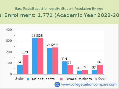 East Texas Baptist University 2023 Student Population by Age chart
