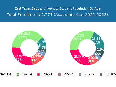 East Texas Baptist University 2023 Student Population Age Diversity Pie chart