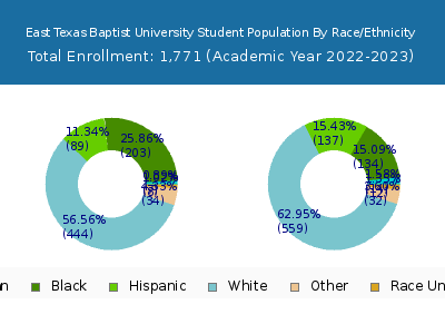 East Texas Baptist University 2023 Student Population by Gender and Race chart