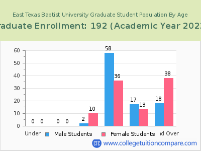 East Texas Baptist University 2023 Graduate Enrollment by Age chart