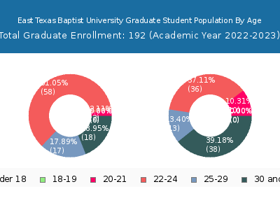 East Texas Baptist University 2023 Graduate Enrollment Age Diversity Pie chart