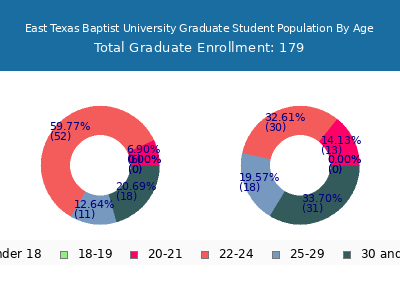 East Texas Baptist University 2025 Graduate Enrollment Age Diversity Pie chart