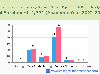 East Texas Baptist University 2023 Graduate Enrollment by Gender and Race chart
