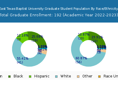 East Texas Baptist University 2023 Graduate Enrollment by Gender and Race chart