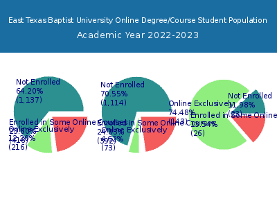 East Texas Baptist University 2023 Online Student Population chart