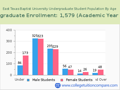 East Texas Baptist University 2023 Undergraduate Enrollment by Age chart