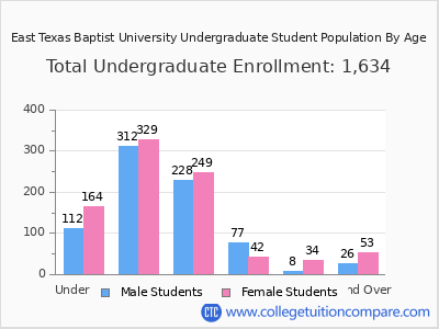East Texas Baptist University 2025 Undergraduate Enrollment by Age chart