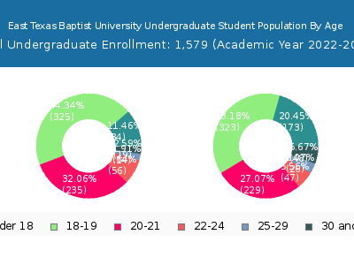 East Texas Baptist University 2023 Undergraduate Enrollment Age Diversity Pie chart