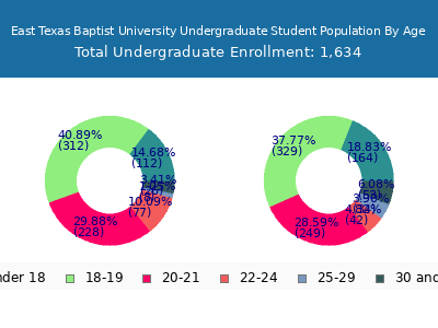 East Texas Baptist University 2025 Undergraduate Enrollment Age Diversity Pie chart