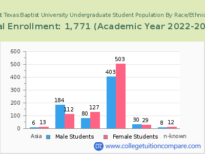 East Texas Baptist University 2023 Undergraduate Enrollment by Gender and Race chart