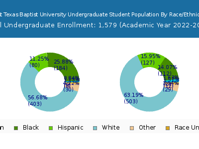 East Texas Baptist University 2023 Undergraduate Enrollment by Gender and Race chart