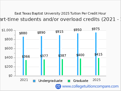 East Texas Baptist University 2025 cost per credit hour chart