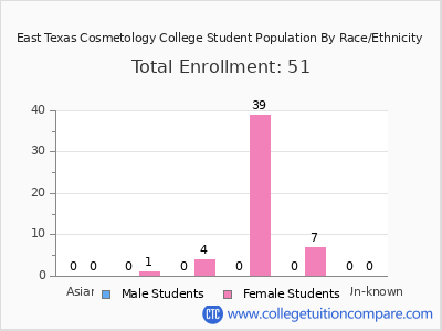 East Texas Cosmetology College 2025 Student Population by Gender and Race chart