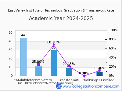 East Valley Institute of Technology 2025 Graduation Rate chart