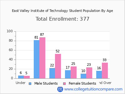 East Valley Institute of Technology 2025 Student Population by Age chart