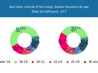 East Valley Institute of Technology 2025 Student Population Age Diversity Pie chart