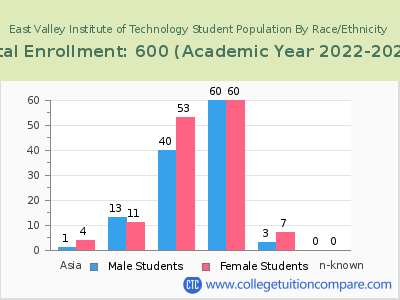 East Valley Institute of Technology 2023 Student Population by Gender and Race chart