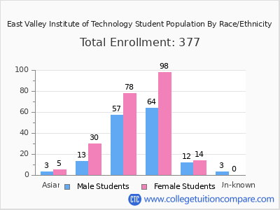 East Valley Institute of Technology 2025 Student Population by Gender and Race chart