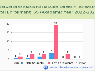 East West College of Natural Medicine 2023 Student Population by Gender and Race chart