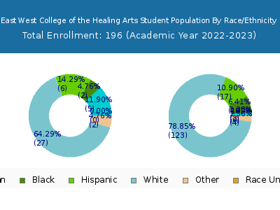 East West College of the Healing Arts 2023 Student Population by Gender and Race chart