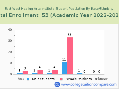 East-West Healing Arts Institute 2023 Student Population by Gender and Race chart