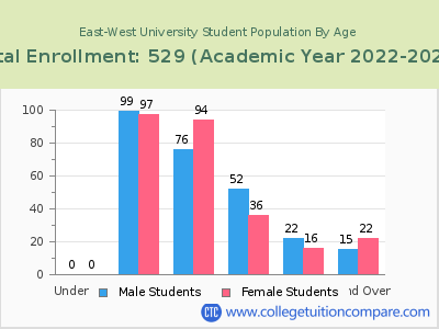 East-West University 2023 Student Population by Age chart