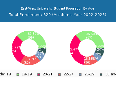 East-West University 2023 Student Population Age Diversity Pie chart