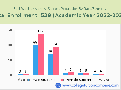 East-West University 2023 Student Population by Gender and Race chart