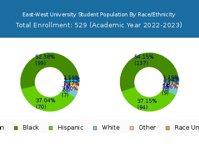 East-West University 2023 Student Population by Gender and Race chart