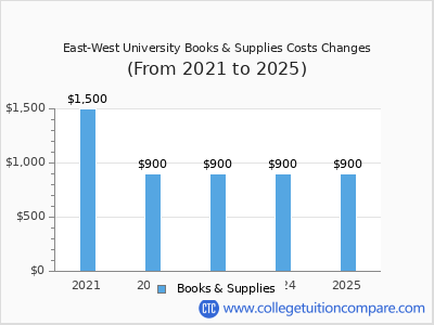 East-West University 2025 books & supplies cost chart